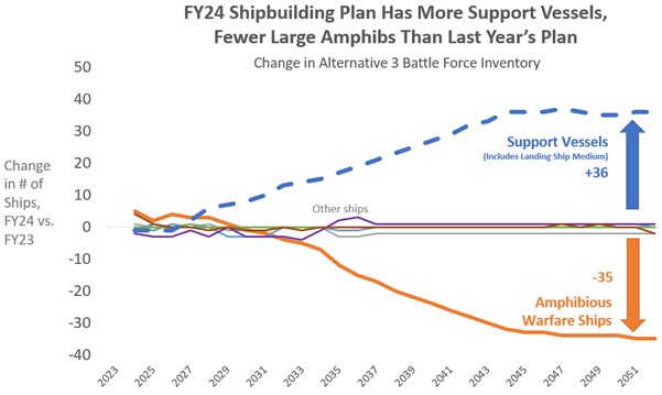 This chart, which illustrates a shipbuilding plan pathway provided by the Department of the Navy, indicates a sharp dropoff in amphibious warfare ships versus previous shipbuilding plans provided by the Navy. 